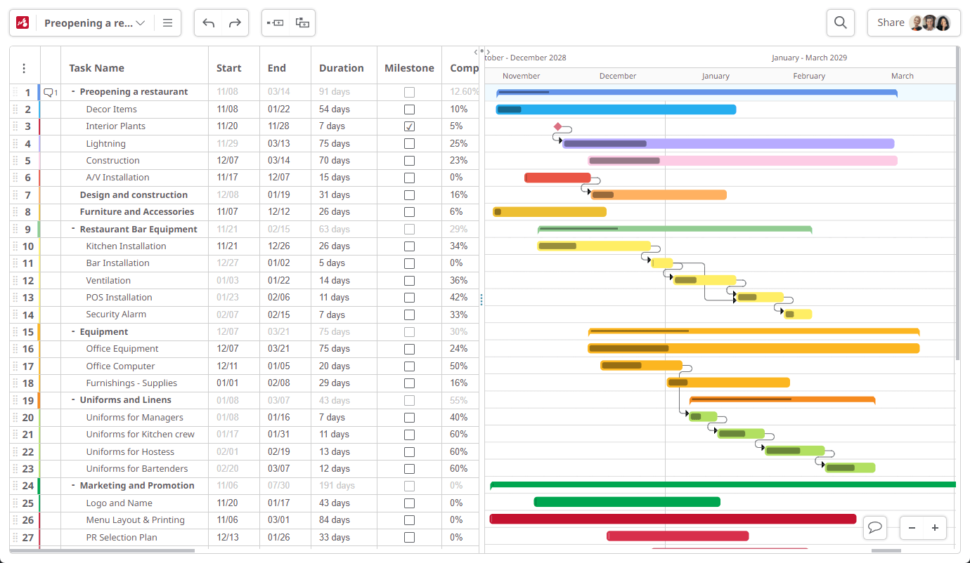 Collaboratieve online Gantt-diagrammen