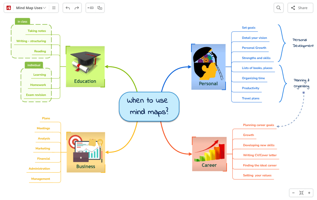 Berig dit mindmap